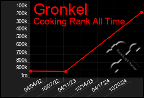 Total Graph of Gronkel