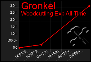 Total Graph of Gronkel