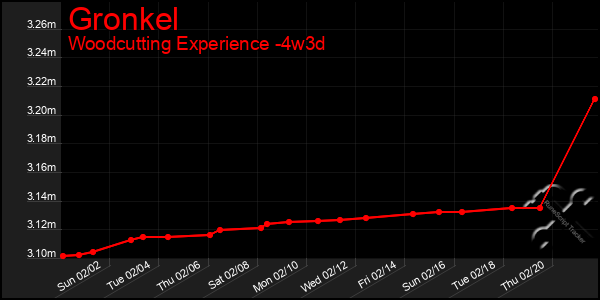 Last 31 Days Graph of Gronkel