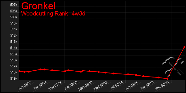 Last 31 Days Graph of Gronkel