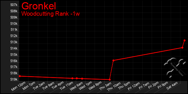 Last 7 Days Graph of Gronkel