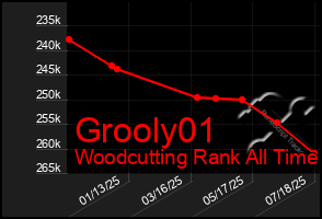 Total Graph of Grooly01