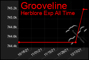 Total Graph of Grooveline