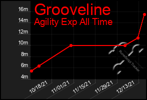 Total Graph of Grooveline