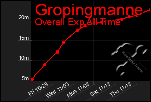 Total Graph of Gropingmanne