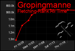 Total Graph of Gropingmanne