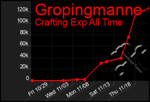 Total Graph of Gropingmanne