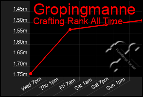 Total Graph of Gropingmanne