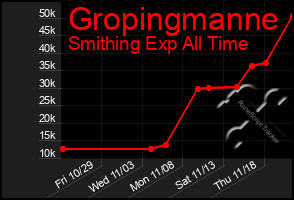 Total Graph of Gropingmanne