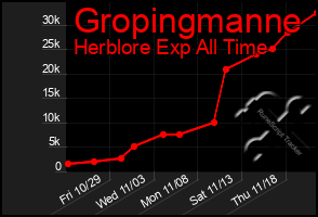 Total Graph of Gropingmanne