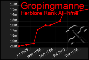 Total Graph of Gropingmanne