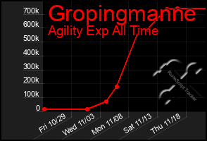 Total Graph of Gropingmanne