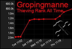 Total Graph of Gropingmanne