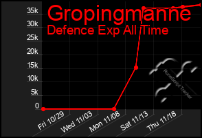Total Graph of Gropingmanne