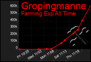 Total Graph of Gropingmanne