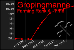 Total Graph of Gropingmanne