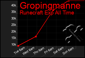 Total Graph of Gropingmanne