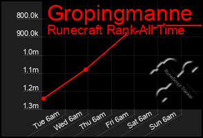 Total Graph of Gropingmanne