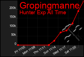 Total Graph of Gropingmanne