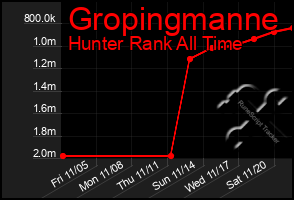 Total Graph of Gropingmanne