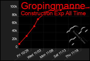 Total Graph of Gropingmanne