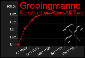 Total Graph of Gropingmanne
