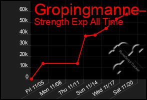 Total Graph of Gropingmanne
