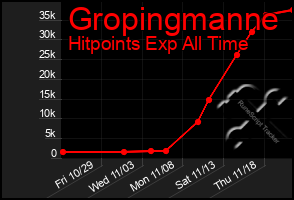 Total Graph of Gropingmanne