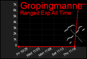Total Graph of Gropingmanne