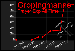 Total Graph of Gropingmanne