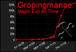 Total Graph of Gropingmanne