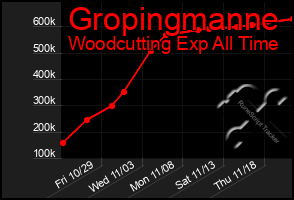 Total Graph of Gropingmanne