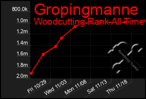Total Graph of Gropingmanne