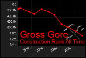 Total Graph of Gross Gore