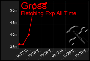 Total Graph of Gross