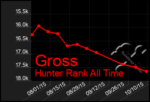 Total Graph of Gross