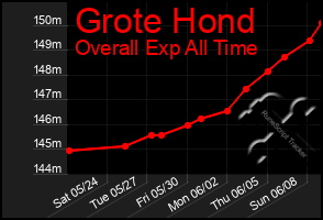Total Graph of Grote Hond