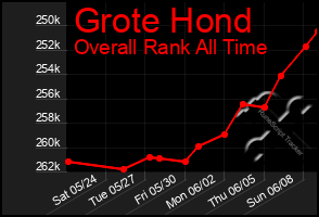 Total Graph of Grote Hond