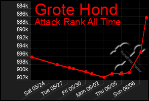 Total Graph of Grote Hond