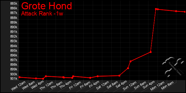 Last 7 Days Graph of Grote Hond