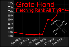 Total Graph of Grote Hond