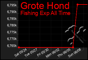 Total Graph of Grote Hond