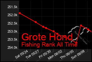 Total Graph of Grote Hond
