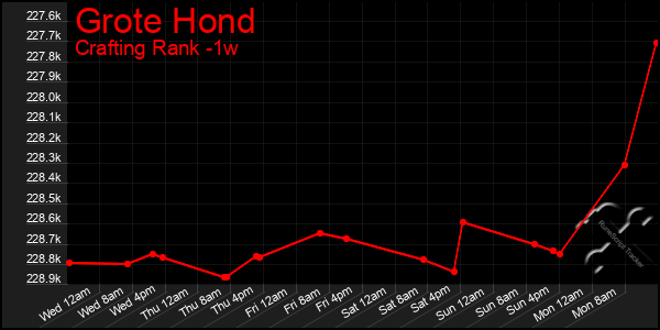 Last 7 Days Graph of Grote Hond