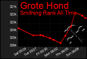 Total Graph of Grote Hond