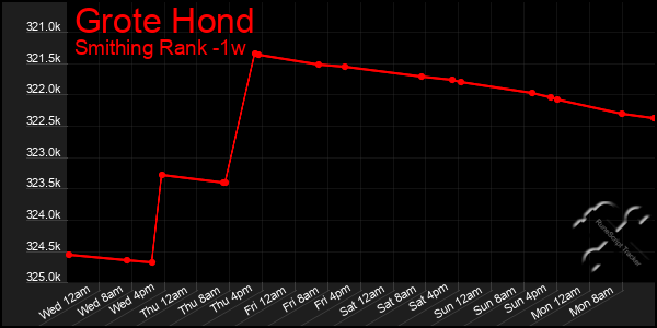 Last 7 Days Graph of Grote Hond