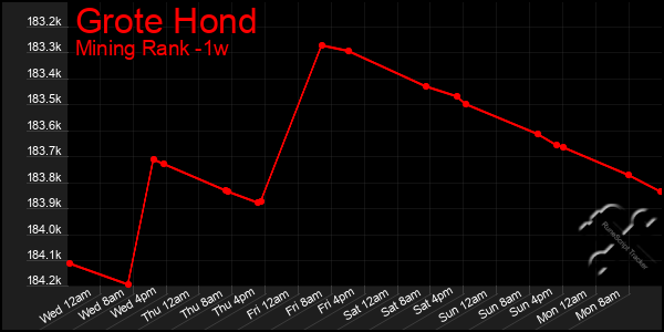 Last 7 Days Graph of Grote Hond