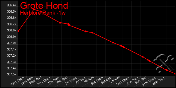 Last 7 Days Graph of Grote Hond