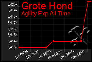 Total Graph of Grote Hond