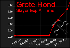 Total Graph of Grote Hond